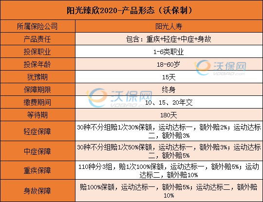 阳光臻欣2020保什么-运动增加保额是骗人的吗-什么情况下不赔